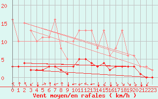 Courbe de la force du vent pour Baye (51)
