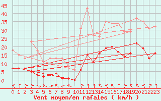 Courbe de la force du vent pour Villarzel (Sw)