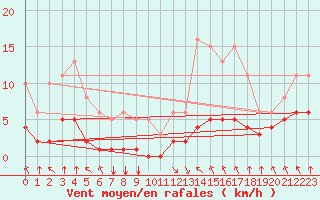 Courbe de la force du vent pour Saint-Sorlin-en-Valloire (26)