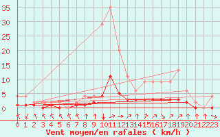 Courbe de la force du vent pour Samatan (32)