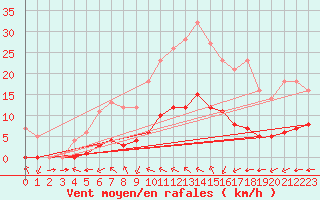 Courbe de la force du vent pour Sarzeau (56)