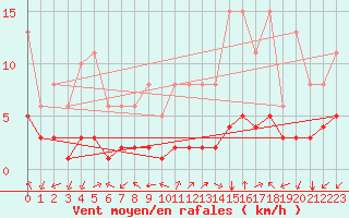 Courbe de la force du vent pour Aniane (34)