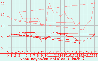 Courbe de la force du vent pour Sarzeau (56)