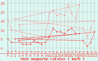 Courbe de la force du vent pour Thorrenc (07)