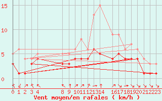 Courbe de la force du vent pour Thnes (74)
