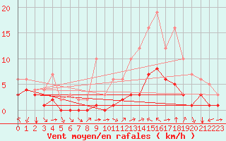 Courbe de la force du vent pour Thnes (74)