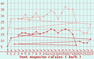 Courbe de la force du vent pour Corsept (44)