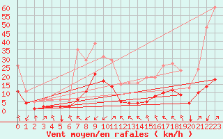 Courbe de la force du vent pour Crest (26)
