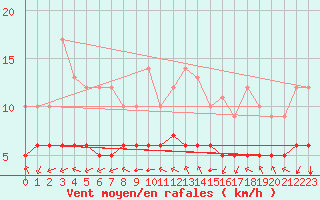 Courbe de la force du vent pour Biache-Saint-Vaast (62)