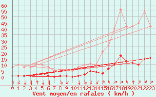 Courbe de la force du vent pour Jan (Esp)