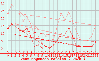Courbe de la force du vent pour Villarzel (Sw)