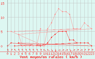 Courbe de la force du vent pour Sarzeau (56)