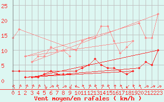 Courbe de la force du vent pour Biache-Saint-Vaast (62)
