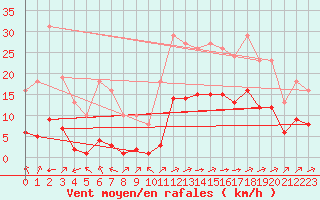 Courbe de la force du vent pour Carrion de Calatrava (Esp)