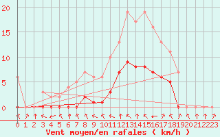 Courbe de la force du vent pour Sarzeau (56)