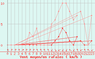 Courbe de la force du vent pour Sarzeau (56)