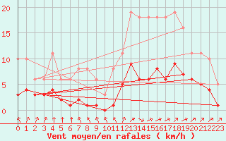 Courbe de la force du vent pour Landser (68)
