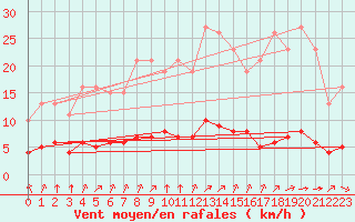 Courbe de la force du vent pour Ruffiac (47)