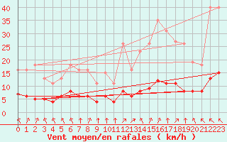 Courbe de la force du vent pour Aizenay (85)