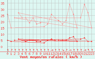 Courbe de la force du vent pour Haegen (67)