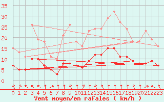 Courbe de la force du vent pour Bourg-en-Bresse (01)