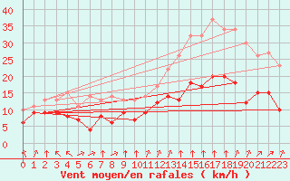 Courbe de la force du vent pour Lons-le-Saunier (39)