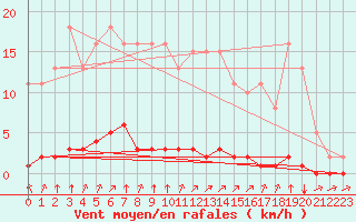 Courbe de la force du vent pour Lagny-sur-Marne (77)