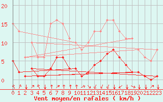 Courbe de la force du vent pour Jan (Esp)