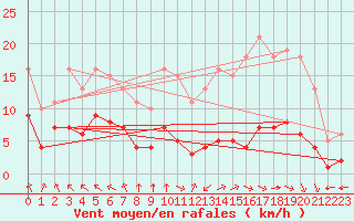 Courbe de la force du vent pour Villarzel (Sw)