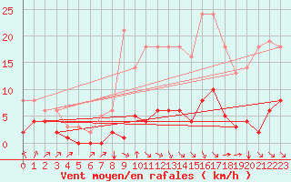 Courbe de la force du vent pour Millau (12)