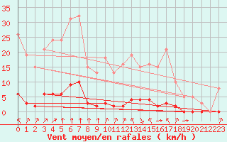 Courbe de la force du vent pour Haegen (67)