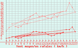 Courbe de la force du vent pour Laqueuille (63)