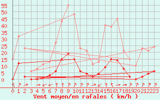 Courbe de la force du vent pour Laqueuille (63)