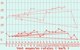 Courbe de la force du vent pour Ruffiac (47)