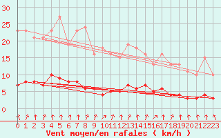Courbe de la force du vent pour Paris Saint-Germain-des-Prs (75)