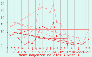Courbe de la force du vent pour Villarzel (Sw)