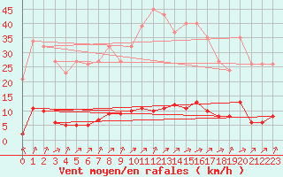 Courbe de la force du vent pour Laqueuille (63)