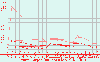 Courbe de la force du vent pour Landser (68)