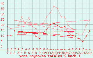 Courbe de la force du vent pour Saint-Mdard-d
