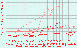 Courbe de la force du vent pour Thorrenc (07)