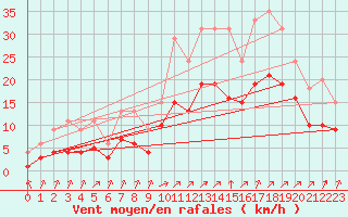 Courbe de la force du vent pour Lignerolles (03)