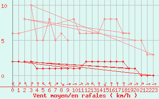 Courbe de la force du vent pour Douzy (08)
