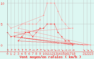 Courbe de la force du vent pour Blus (40)