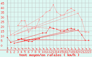 Courbe de la force du vent pour Millau (12)