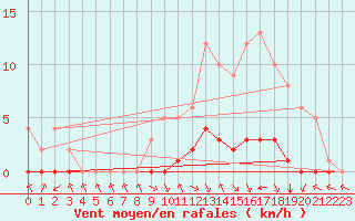 Courbe de la force du vent pour Sgur-le-Chteau (19)