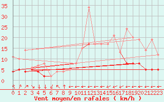 Courbe de la force du vent pour Belfort-Dorans (90)