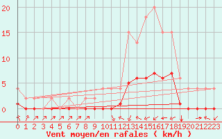 Courbe de la force du vent pour Samatan (32)