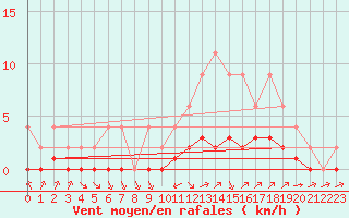 Courbe de la force du vent pour Samatan (32)