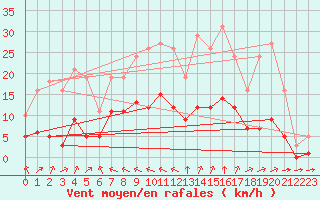 Courbe de la force du vent pour Chatelus-Malvaleix (23)