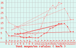Courbe de la force du vent pour Carrion de Calatrava (Esp)